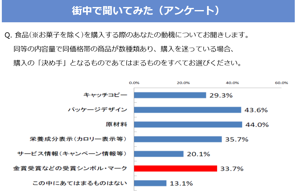 街中アンケート「食品（お菓子を除く）を購入する際の動機について」