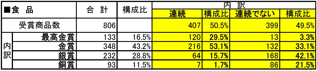 日本の食品部門の受賞商品数（2017年※公開のみ）