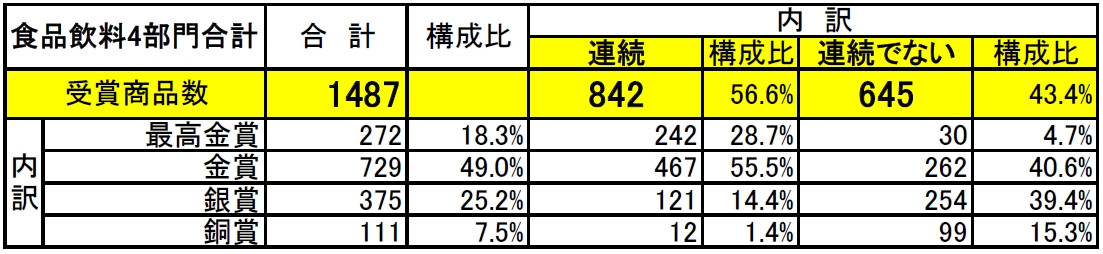 日本の食品飲料４部門の受賞商品数（2017年※公開のみ）